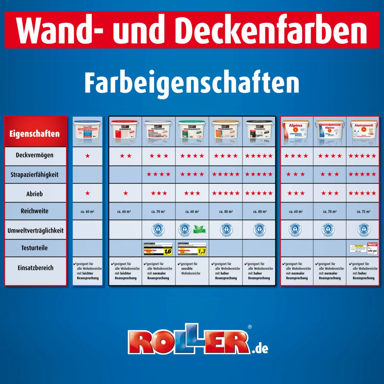 profitan Titanweiß Wand- und Deckenfarbe - 5 Liter 2 profitan Titanweiß Wand- und Deckenfarbe - 5 Liter – Bild 2